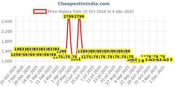 myntra.com MANQ Men Paisley Printed Pure Cotton Kurta with Pyjamas manq Price History Graph from 25 Oct 2024 to 4 Dec 2025