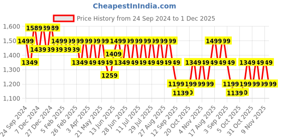 myntra.com MANQ Men Paisley Printed Zari Pure Cotton Kurta with Pyjamas manq Price History Graph from 24 Sep 2024 to 1 Dec 2025
