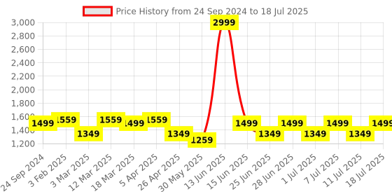 myntra.com MANQ Men Peach-Coloured & Gold Ethnic Motifs Jaquard Woven Design Nehru Jacket manq Price History Graph from 24 Sep 2024 to 11 Jul 2025