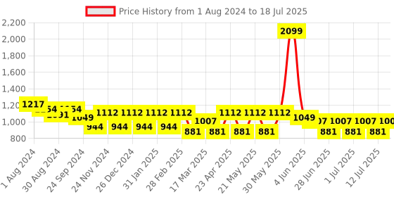 myntra.com MANQ Men Peach-Coloured Embroidered Regular Kurta with Pyjamas manq Price History Graph from 1 Aug 2024 to 12 Jul 2025