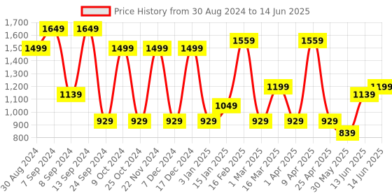 myntra.com MANQ Men Peach-Coloured Ethnic Motifs Jaquard Woven Design Nehru Jacket manq Price History Graph from 30 Aug 2024 to 14 Jun 2025