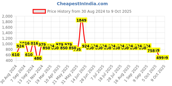 myntra.com MANQ Men Peach-Coloured Ethnic Motifs Kurta manq Price History Graph from 30 Aug 2024 to 9 Oct 2025