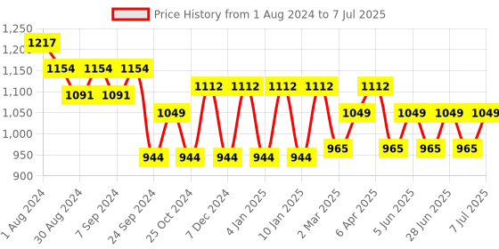 myntra.com MANQ Men Peach-Coloured Solid Kurta with Pyjamas manq Price History Graph from 1 Aug 2024 to 7 Jul 2025