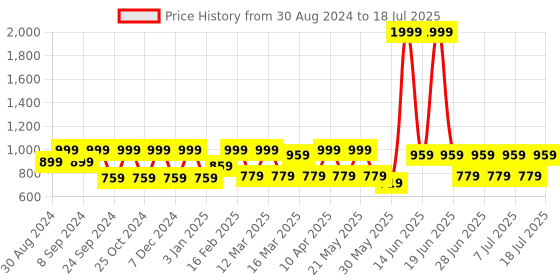 myntra.com MANQ Men Peach-Coloured Solid Nehru Jacket manq Price History Graph from 30 Aug 2024 to 11 Jul 2025