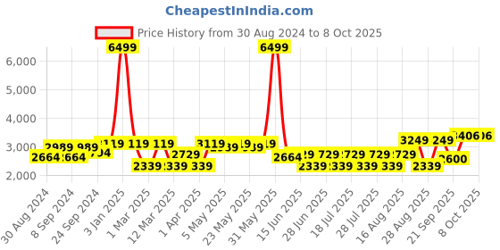 myntra.com MANQ Men Peach-coloured Woven Design Slim-Fit Bandhgala Blazer manq Price History Graph from 30 Aug 2024 to 4 Oct 2025