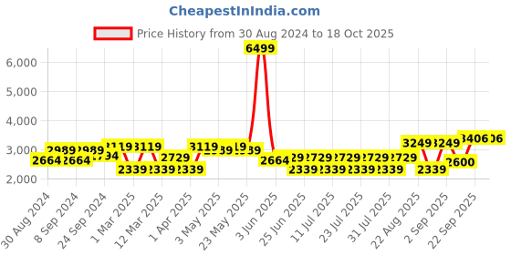 myntra.com MANQ Men Peach Self-Design Slim Fit Bandhgala Blazer manq Price History Graph from 30 Aug 2024 to 18 Oct 2025