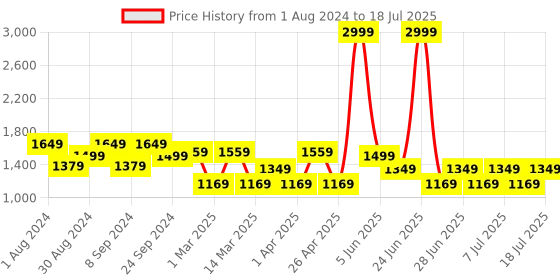 myntra.com MANQ Men Peach Woven Jaquard Silk Nehru Jacket manq Price History Graph from 1 Aug 2024 to 11 Jul 2025