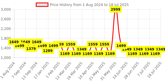 myntra.com MANQ Men Peach Woven Jaquard Silk Nehru Jacket manq Price History Graph from 1 Aug 2024 to 11 Jul 2025