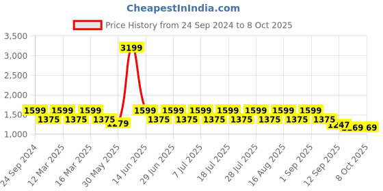 myntra.com MANQ Men Pink & Golden Woven Design Nehru Jacket manq Price History Graph from 24 Sep 2024 to 8 Oct 2025