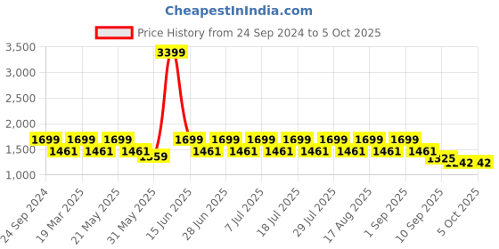 myntra.com MANQ Men Pink & Silver Ethnic Motifs Jaquard Woven Design Nehru Jacket manq Price History Graph from 24 Sep 2024 to 4 Oct 2025