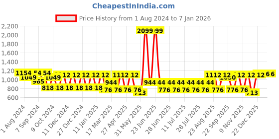 myntra.com MANQ Men Pink Chikankari Kurta manq Price History Graph from 1 Aug 2024 to 4 Jan 2026
