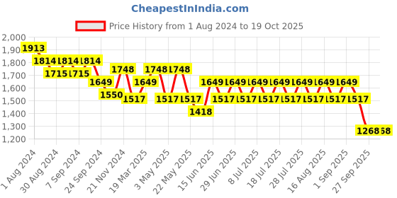 myntra.com MANQ Men Pink Ethnic Motifs Chanderi Cotton Kurta with Pyjamas manq Price History Graph from 1 Aug 2024 to 18 Oct 2025