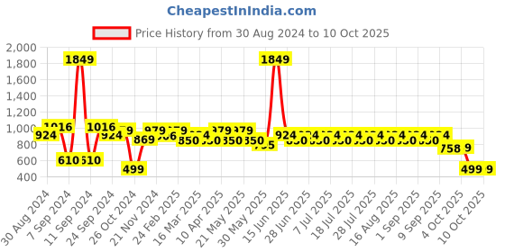 myntra.com MANQ Men Pink Geometric Printed Kurta manq Price History Graph from 30 Aug 2024 to 10 Oct 2025