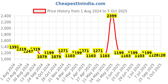 myntra.com MANQ Men Pink Kurta with Pyjamas manq Price History Graph from 1 Aug 2024 to 5 Oct 2025