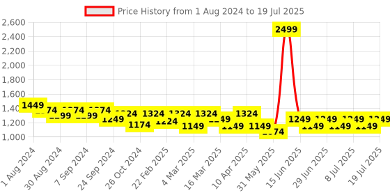 myntra.com MANQ Men Pink Printed Kurta with Pyjamas manq Price History Graph from 1 Aug 2024 to 11 Jul 2025