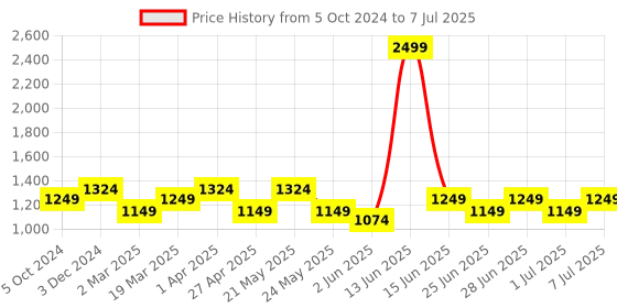 myntra.com MANQ Men Pink Printed Kurta with Pyjamas manq Price History Graph from 5 Oct 2024 to 7 Jul 2025
