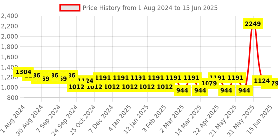 myntra.com MANQ Men Pink Regular Kurta with Pyjamas manq Price History Graph from 1 Aug 2024 to 15 Jun 2025