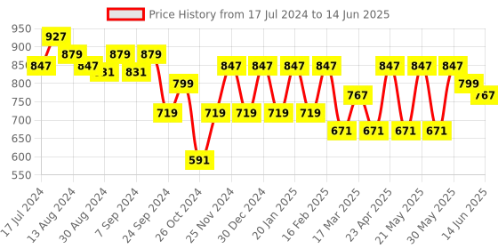 myntra.com MANQ Men Pink Solid Kurta with Churidar manq Price History Graph from 17 Jul 2024 to 14 Jun 2025