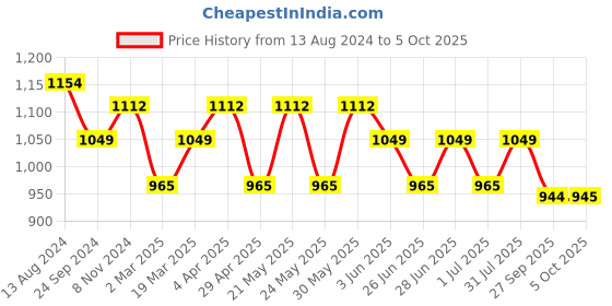 myntra.com MANQ Men Pink Solid Kurta with Pyjamas manq Price History Graph from 13 Aug 2024 to 4 Oct 2025