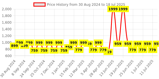 myntra.com MANQ Men Pink Solid Nehru Jacket manq Price History Graph from 30 Aug 2024 to 11 Jul 2025