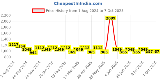 myntra.com MANQ Men Pink  Striped Regular Kurta with Pyjamas manq Price History Graph from 1 Aug 2024 to 6 Oct 2025
