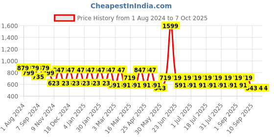 myntra.com MANQ Men Pink Thread Work Kurta manq Price History Graph from 1 Aug 2024 to 7 Oct 2025