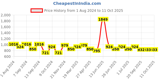 myntra.com MANQ Men Pink Woven Design Dupion Silk Kurta manq Price History Graph from 1 Aug 2024 to 10 Oct 2025