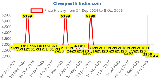myntra.com MANQ Men Printed Kurta manq Price History Graph from 24 Sep 2024 to 7 Oct 2025