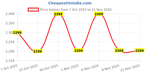 myntra.com MANQ Men Printed Kurta & Dupatta manq Price History Graph from 7 Oct 2025 to 19 Nov 2025