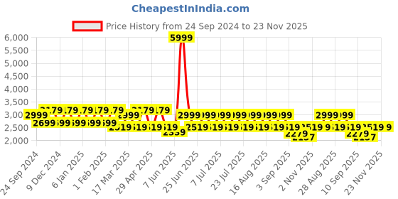 myntra.com MANQ Men Printed Mirror Work Pure Cotton Kurta with Churidar manq Price History Graph from 24 Sep 2024 to 23 Nov 2025