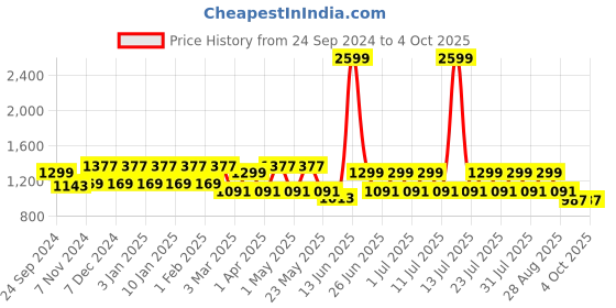 myntra.com MANQ Men Printed Pure Cotton Kurta with Pyjamas manq Price History Graph from 24 Sep 2024 to 4 Oct 2025