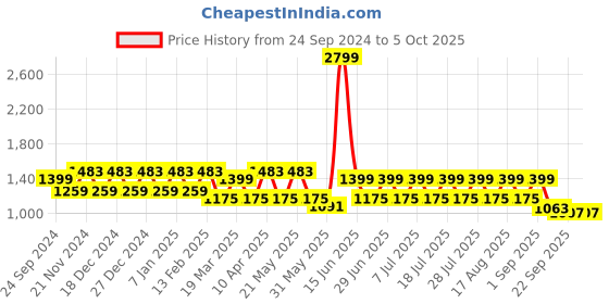 myntra.com MANQ Men Printed Pure Cotton Kurta with Pyjamas manq Price History Graph from 24 Sep 2024 to 4 Oct 2025