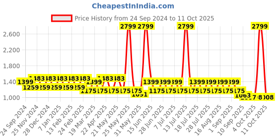 myntra.com MANQ Men Printed Pure Cotton Kurta with Pyjamas manq Price History Graph from 24 Sep 2024 to 10 Oct 2025