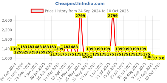myntra.com MANQ Men Printed Pure Cotton Kurta with Pyjamas manq Price History Graph from 24 Sep 2024 to 10 Oct 2025