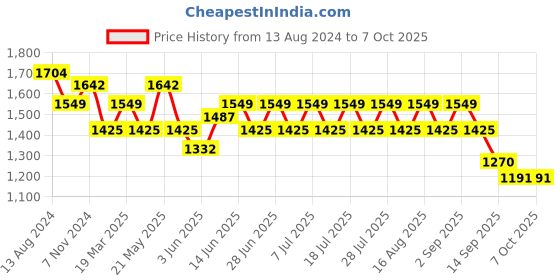 myntra.com MANQ Men Printed Regular Kurta with Churidar manq Price History Graph from 13 Aug 2024 to 7 Oct 2025