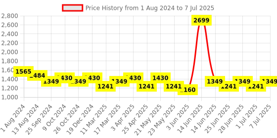 myntra.com MANQ Men Printed Regular Kurta with Pyjamas manq Price History Graph from 1 Aug 2024 to 7 Jul 2025