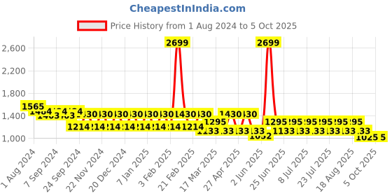 myntra.com MANQ Men Printed Regular Pure Cotton Kurta with Pyjamas manq Price History Graph from 1 Aug 2024 to 5 Oct 2025