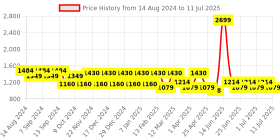 myntra.com MANQ Men Printed Regular Pure Cotton Kurta with Pyjamas manq Price History Graph from 14 Aug 2024 to 11 Jul 2025
