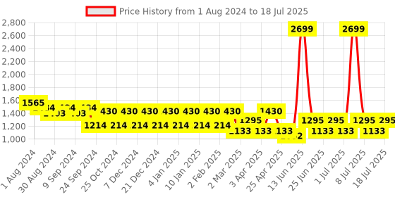 myntra.com MANQ Men Printed Regular Pure Cotton Kurta with Pyjamas manq Price History Graph from 1 Aug 2024 to 11 Jul 2025