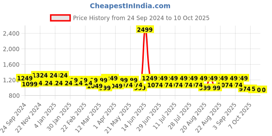 myntra.com MANQ Men Printed Thread Work Kurta manq Price History Graph from 24 Sep 2024 to 7 Oct 2025