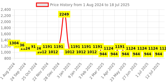 myntra.com MANQ Men Red & White Solid Kurta with Pyjamas manq Price History Graph from 1 Aug 2024 to 12 Jul 2025