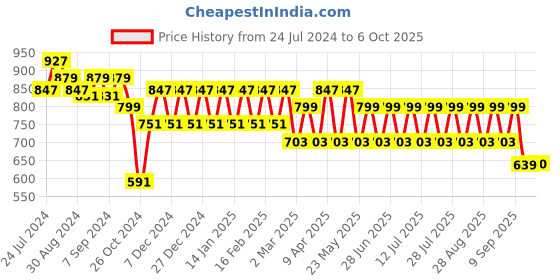 myntra.com MANQ Men Red Solid Kurta with Churidar manq Price History Graph from 24 Jul 2024 to 6 Oct 2025