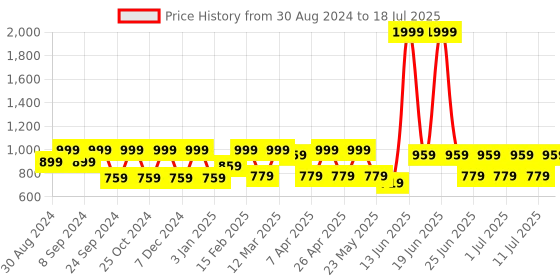 myntra.com MANQ Men Red Solid Nehru Jacket manq Price History Graph from 30 Aug 2024 to 11 Jul 2025