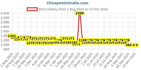 myntra.com MANQ Men Red Striped Pure Cotton Kurta with Pyjamas manq Price History Graph from 1 Aug 2024 to 12 Oct 2025