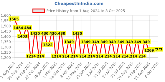 myntra.com MANQ Men Regular Kurta with Churidar manq Price History Graph from 1 Aug 2024 to 8 Oct 2025