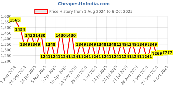 myntra.com MANQ Men Regular Kurta with Churidar manq Price History Graph from 1 Aug 2024 to 5 Oct 2025