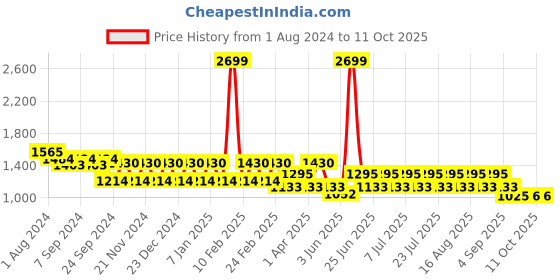 myntra.com MANQ Men Regular Pure Cotton Kurta with Pyjamas manq Price History Graph from 1 Aug 2024 to 9 Oct 2025