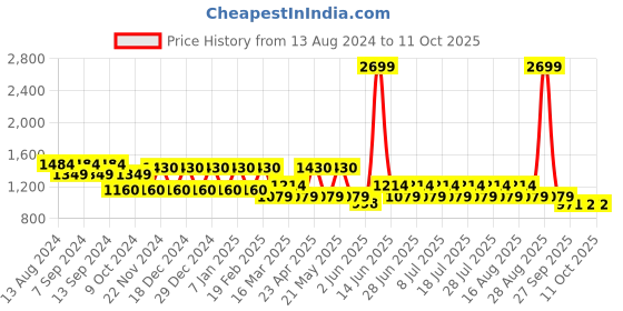 myntra.com MANQ Men Regular Pure Cotton Kurta with Pyjamas manq Price History Graph from 13 Aug 2024 to 10 Oct 2025