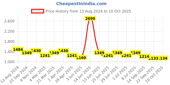 myntra.com MANQ Men Regular Pure Cotton Kurta with Pyjamas manq Price History Graph from 13 Aug 2024 to 10 Oct 2025