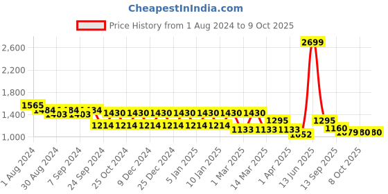 myntra.com MANQ Men Regular Pure Cotton Kurta with Pyjamas manq Price History Graph from 1 Aug 2024 to 8 Oct 2025